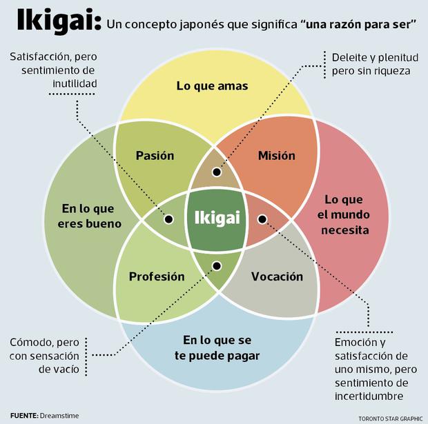 que es ikigai